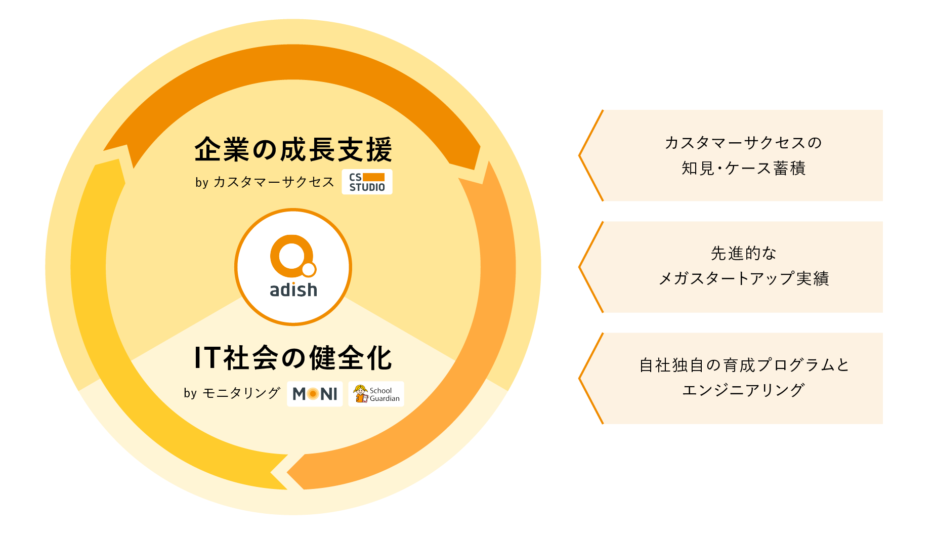 サービスモデル