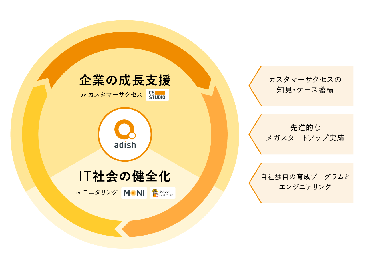 サービスモデル