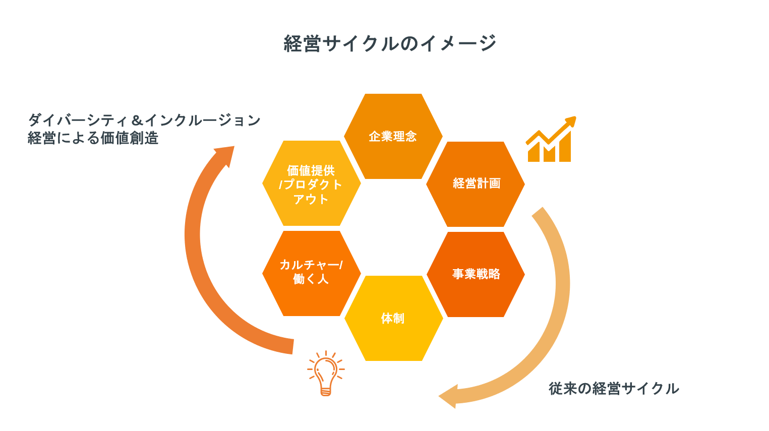 経営サイクルのイメージ