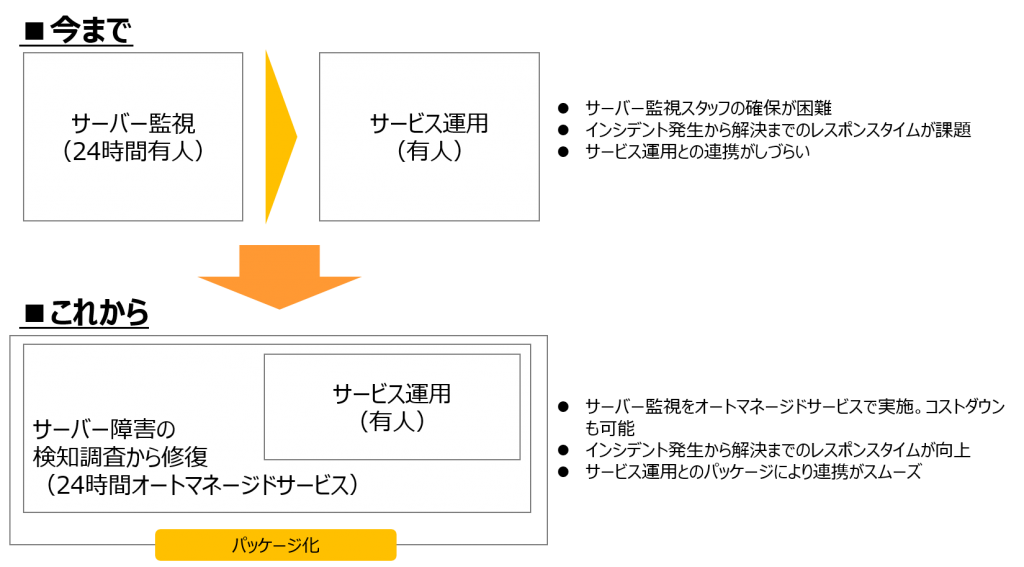 サービス導入で実現すること