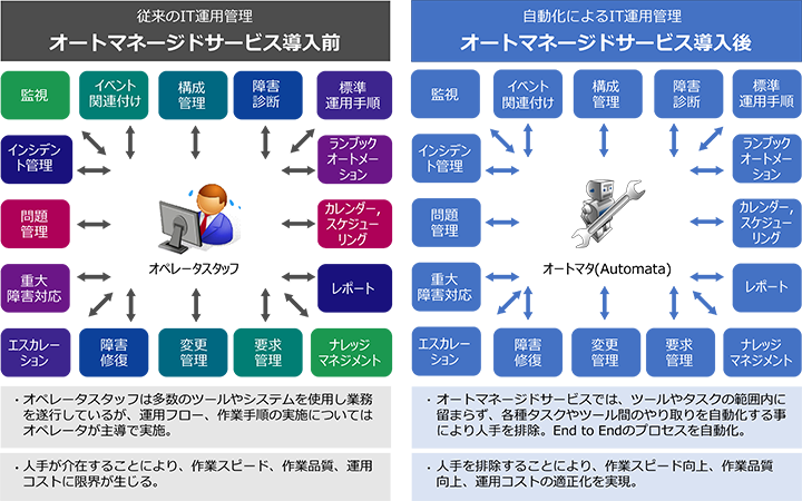 「オートマネージドサービス」概要