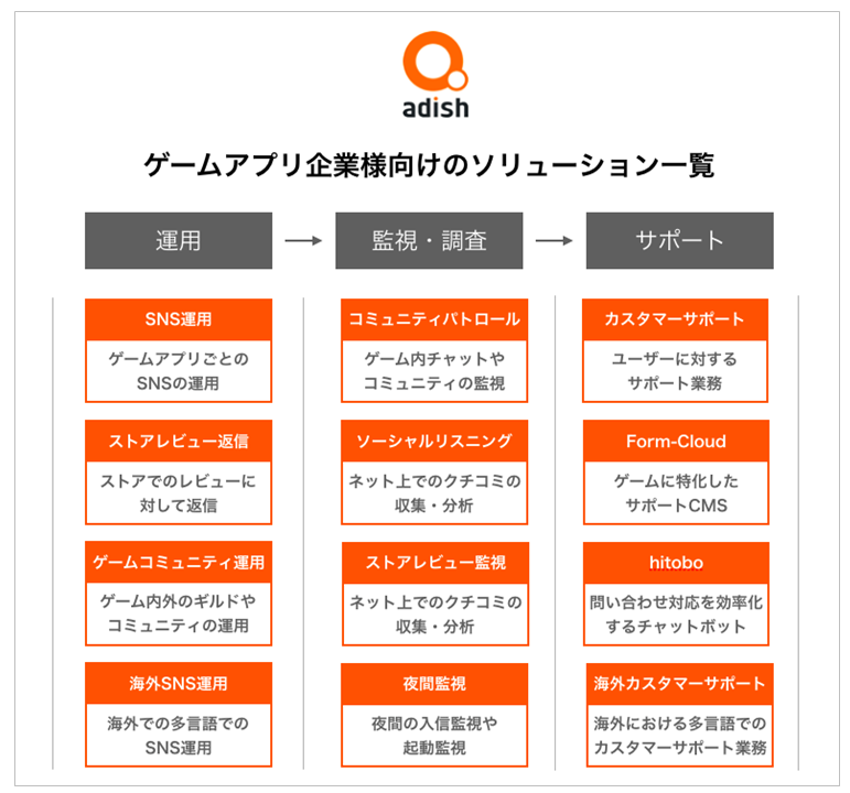 ゲームアプリ企業様向けのソリューション一覧