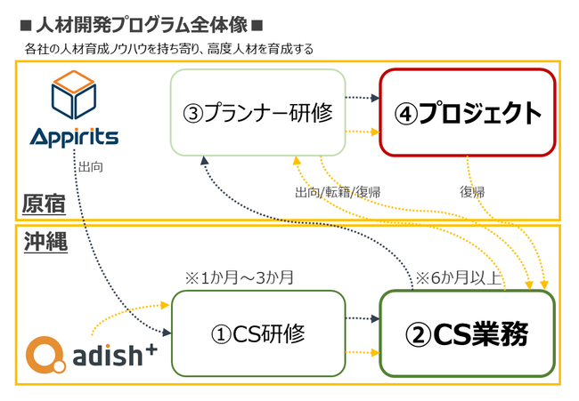 人材開発プロブラム全体像