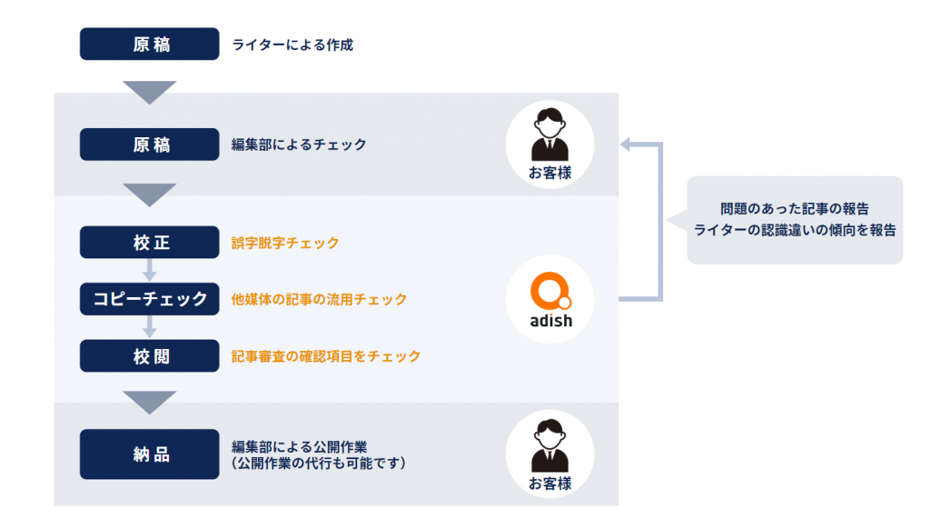 記事審査サービスの基本的な流れ