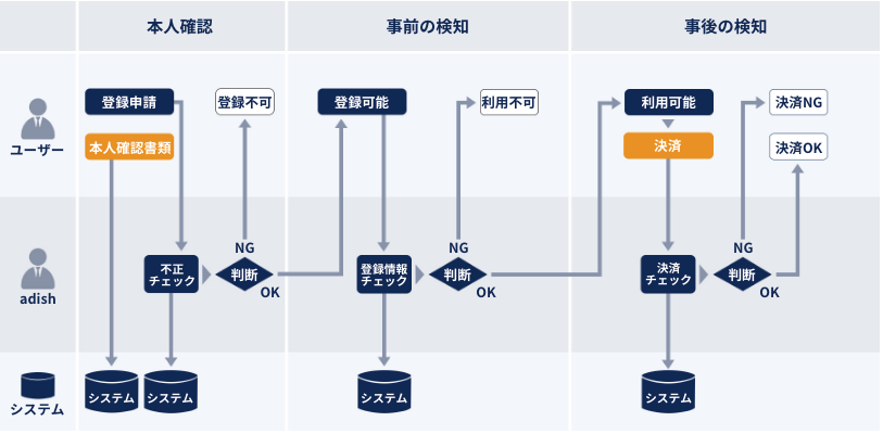 不正決済対策サービスの流れ