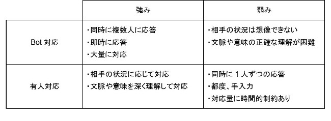 ＜チャットサポートにおけるBot対応と有人対応の強みと弱み＞