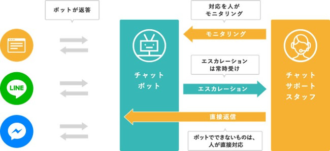 「hitobo」のカスタマーサポート対応の流れ