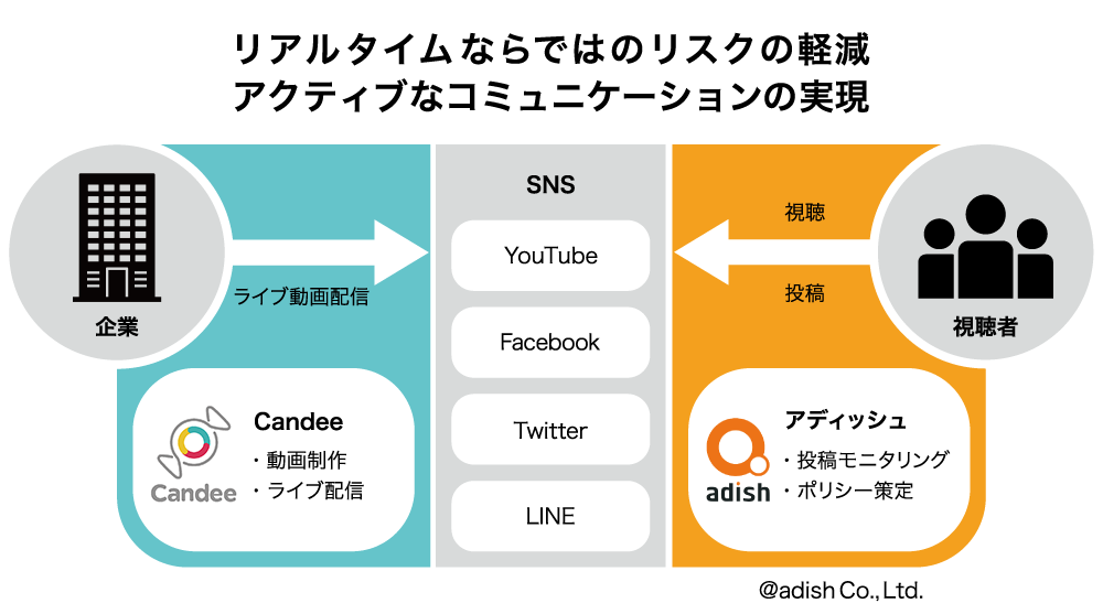 リアルタイムならではのリスクの軽減。アクティブなコミュニケーションの実現