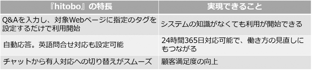 カスタマーサポートの課題とチャットボットツール『hitobo』で実現できること