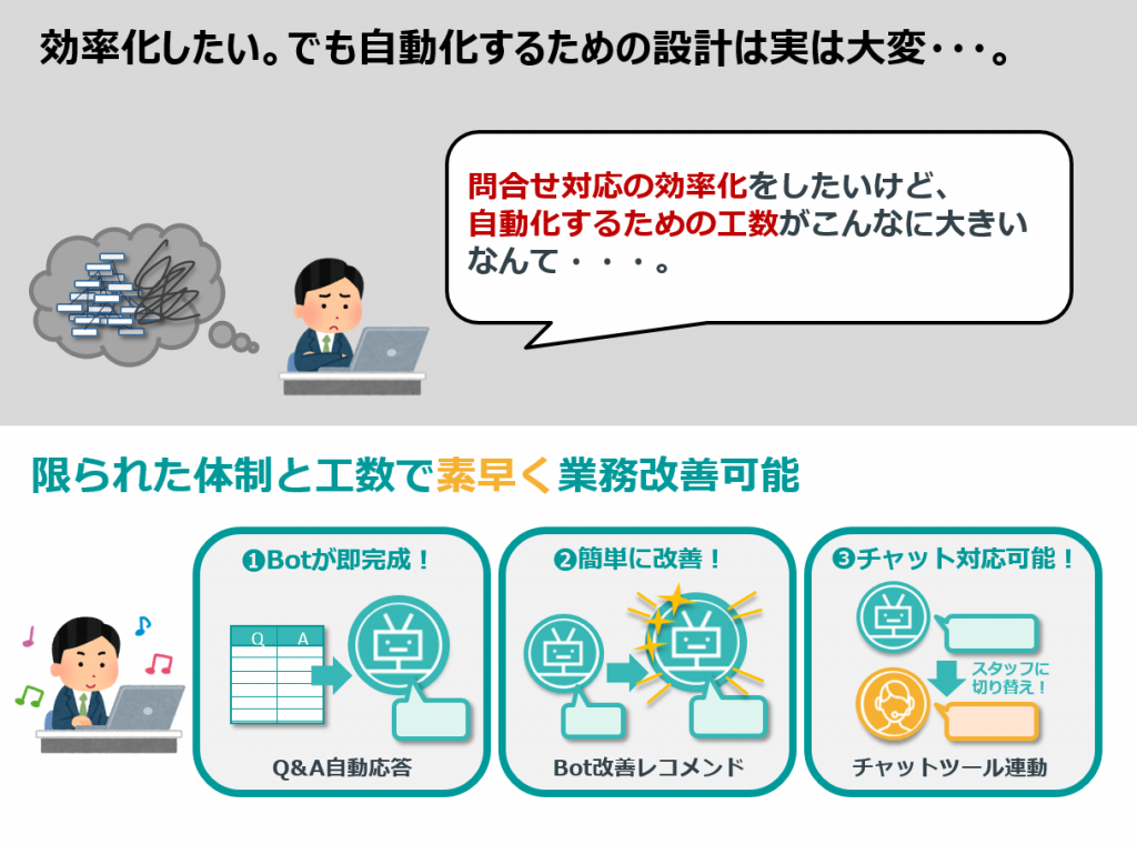 限られた体制ですばやく業務改善可能