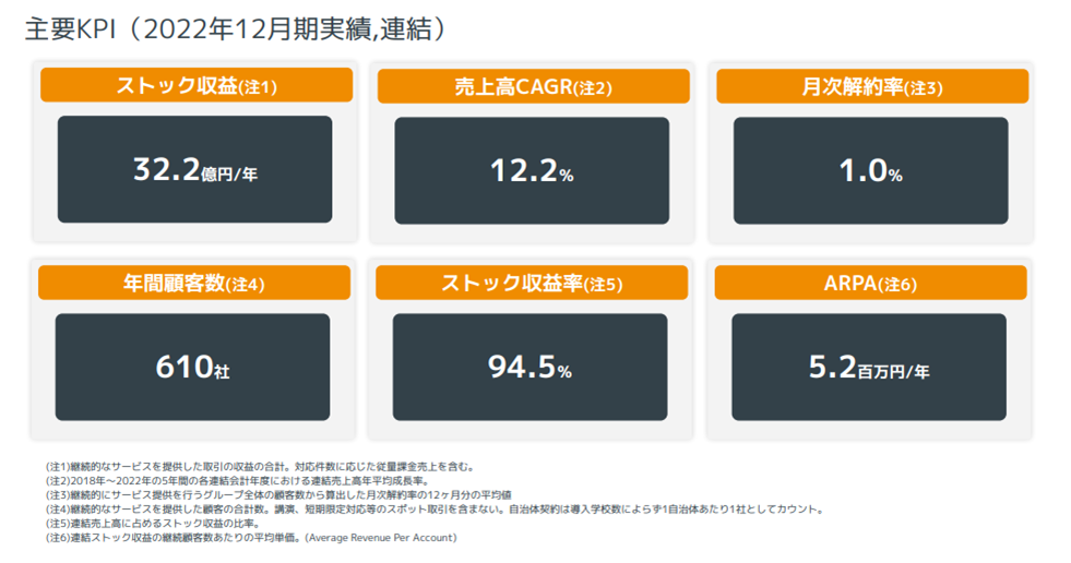 主要KPI（2021年12月期実績, 連結）