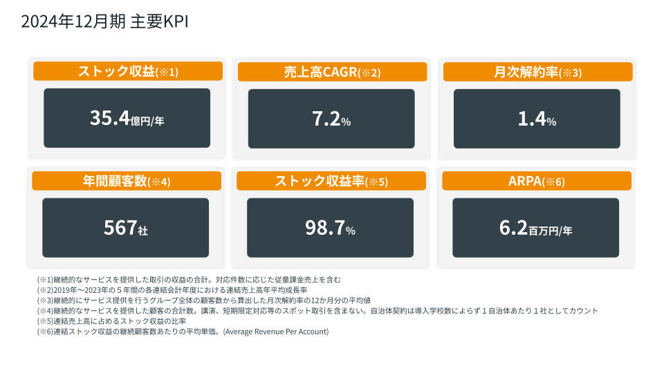 主要KPI（2023年12月期実績, 連結）