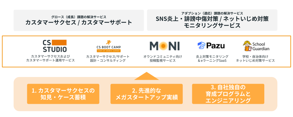 デジタルエコノミー特化のカスタマーサクセスソリューション・プロバイダー
