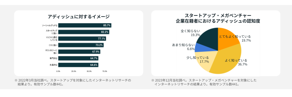 主要KPI（2023年12月期実績, 連結）