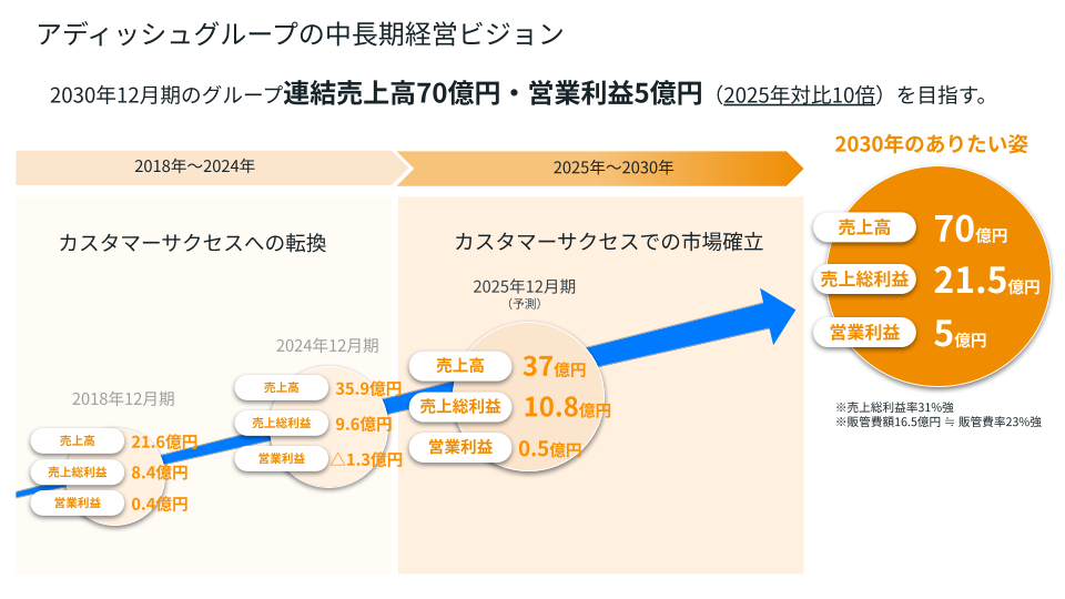 スタートアップにターゲットを置くことで顧客層が拡大