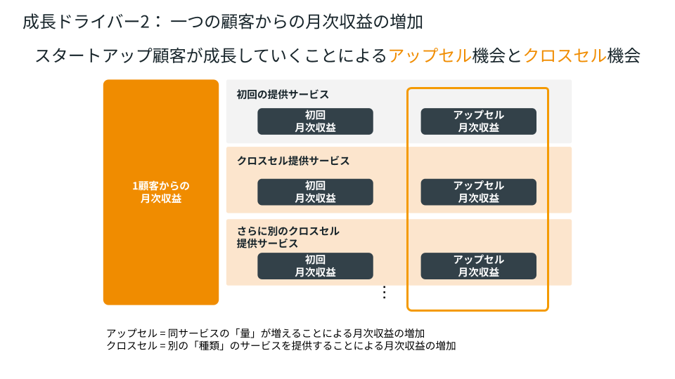 2023年12月期スタートアップ売上