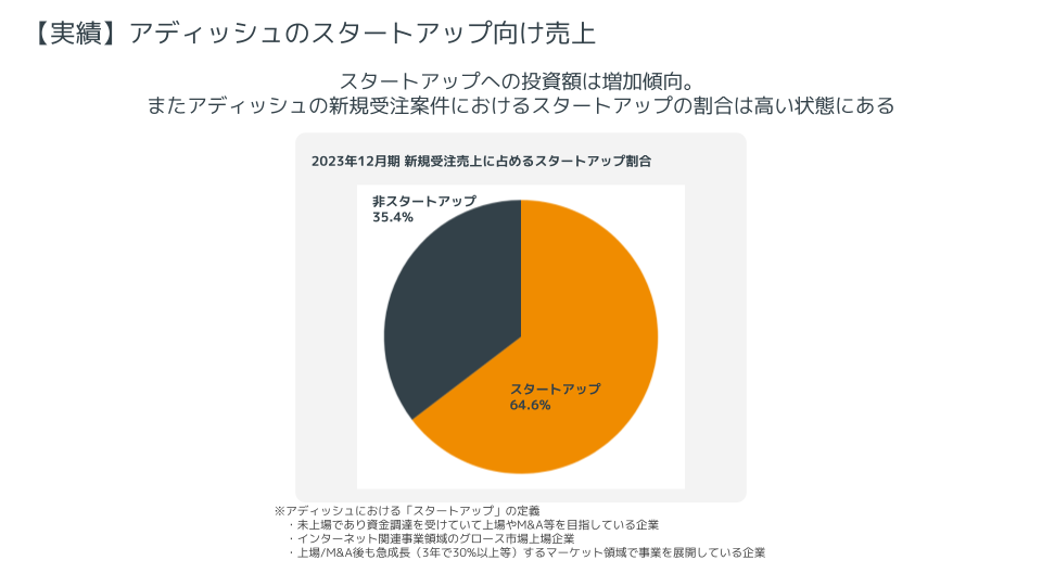 2023年12月期スタートアップ売上