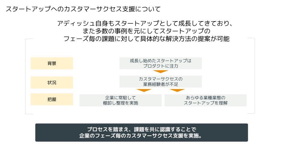 カスタマーサクセス支援