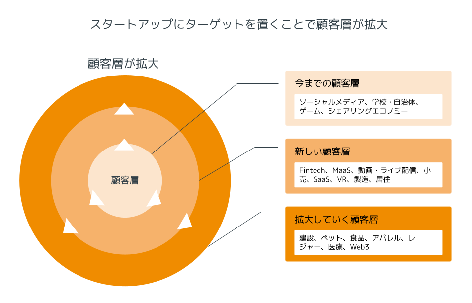 スタートアップにターゲットを置くことで顧客層が拡大