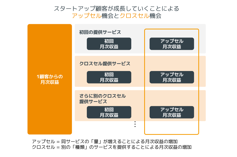 スタートアップ顧客が成長することによるアップセル機会とクロスセル機会