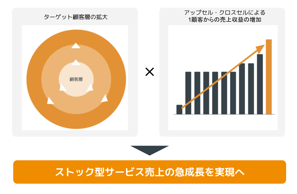 ストック型サービスの急成長を実現へ