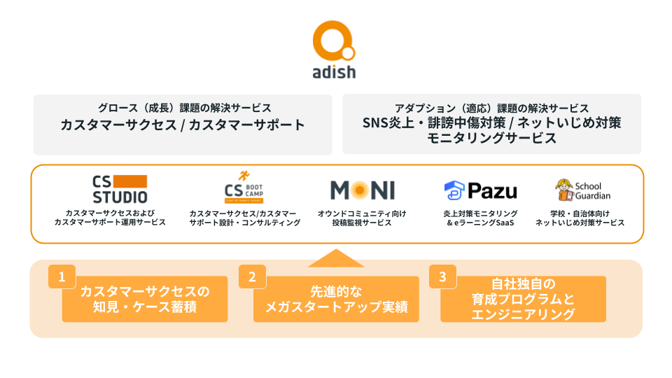 サービスモデル